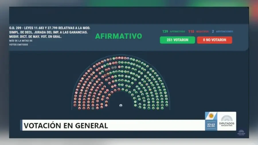 Uno por uno: qué diputados votaron a favor y cuáles en contra de la Ley de Inocencia Fiscal II